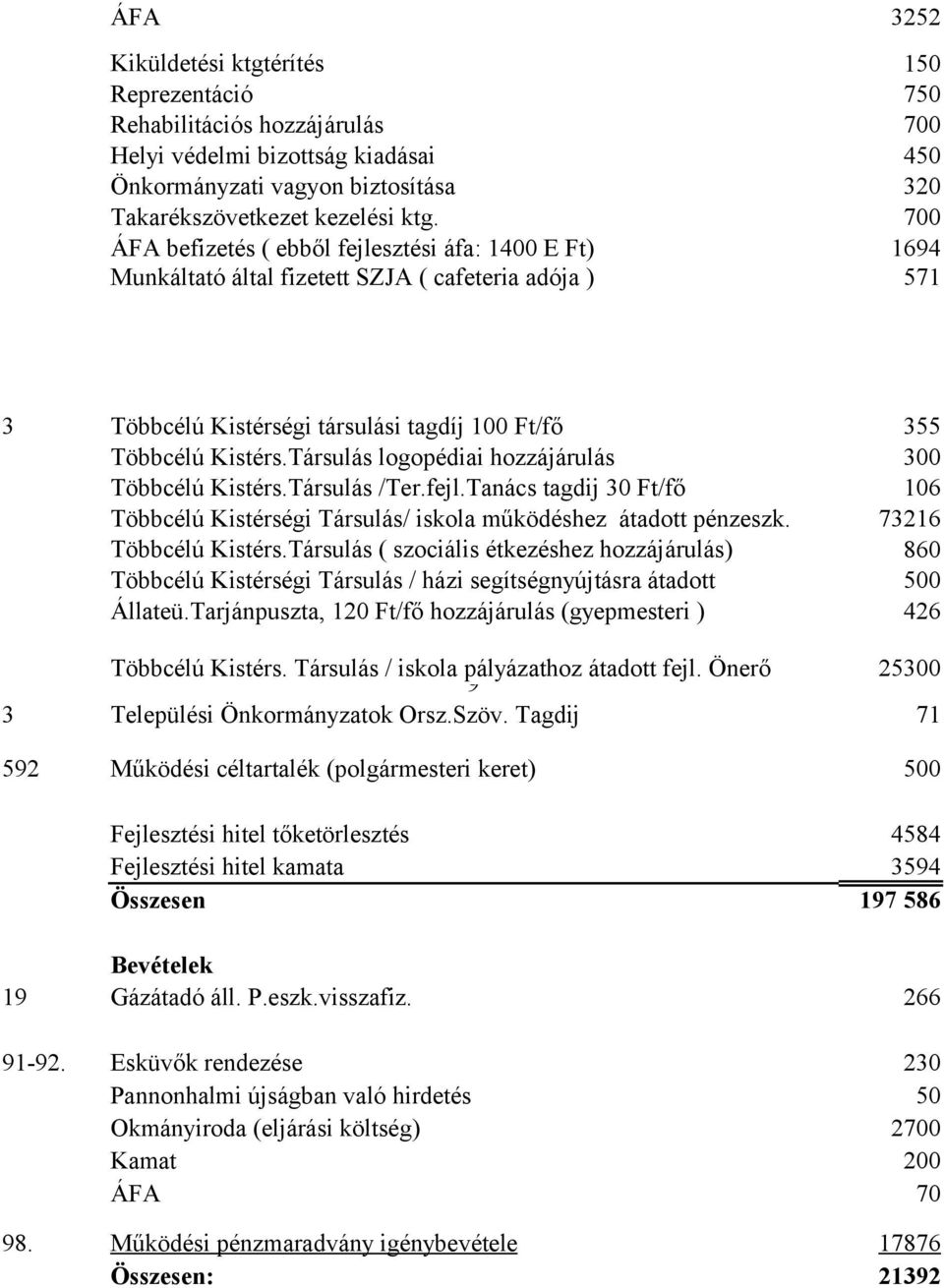 Társulás logopédiai hozzájárulás Többcélú Kistérs.Társulás /Ter.fejl.Tanács tagdij 30 Ft/fő Többcélú Kistérségi Társulás/ iskola működéshez átadott pénzeszk. Többcélú Kistérs.Társulás ( szociális étkezéshez hozzájárulás) 355 300 106 73216 860 Többcélú Kistérségi Társulás / házi segítségnyújtásra átadott Állateü.