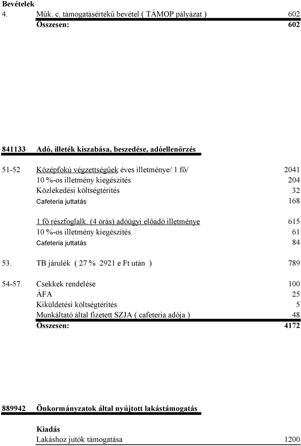 fő/ 2041 10 %-os illetmény kiegészítés Közlekedési költségtérités Cafeteria juttatás 204 32 168 1 fő részfoglalk.