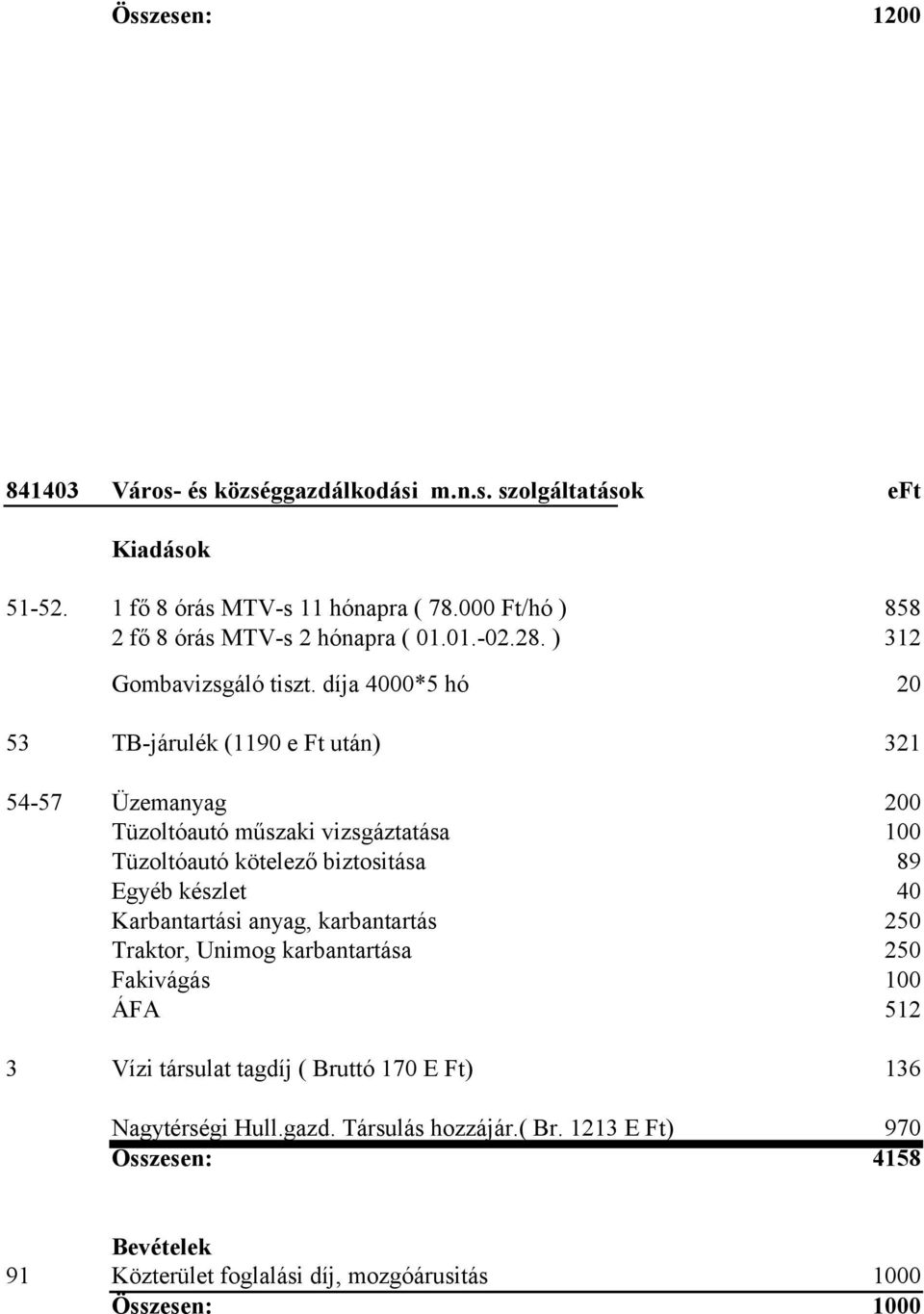 díja 4000*5 hó 20 53 TB-járulék (1190 e Ft után) 321 54-57 Üzemanyag Tüzoltóautó műszaki vizsgáztatása Tüzoltóautó kötelező biztositása 200 100 89 Egyéb készlet 40