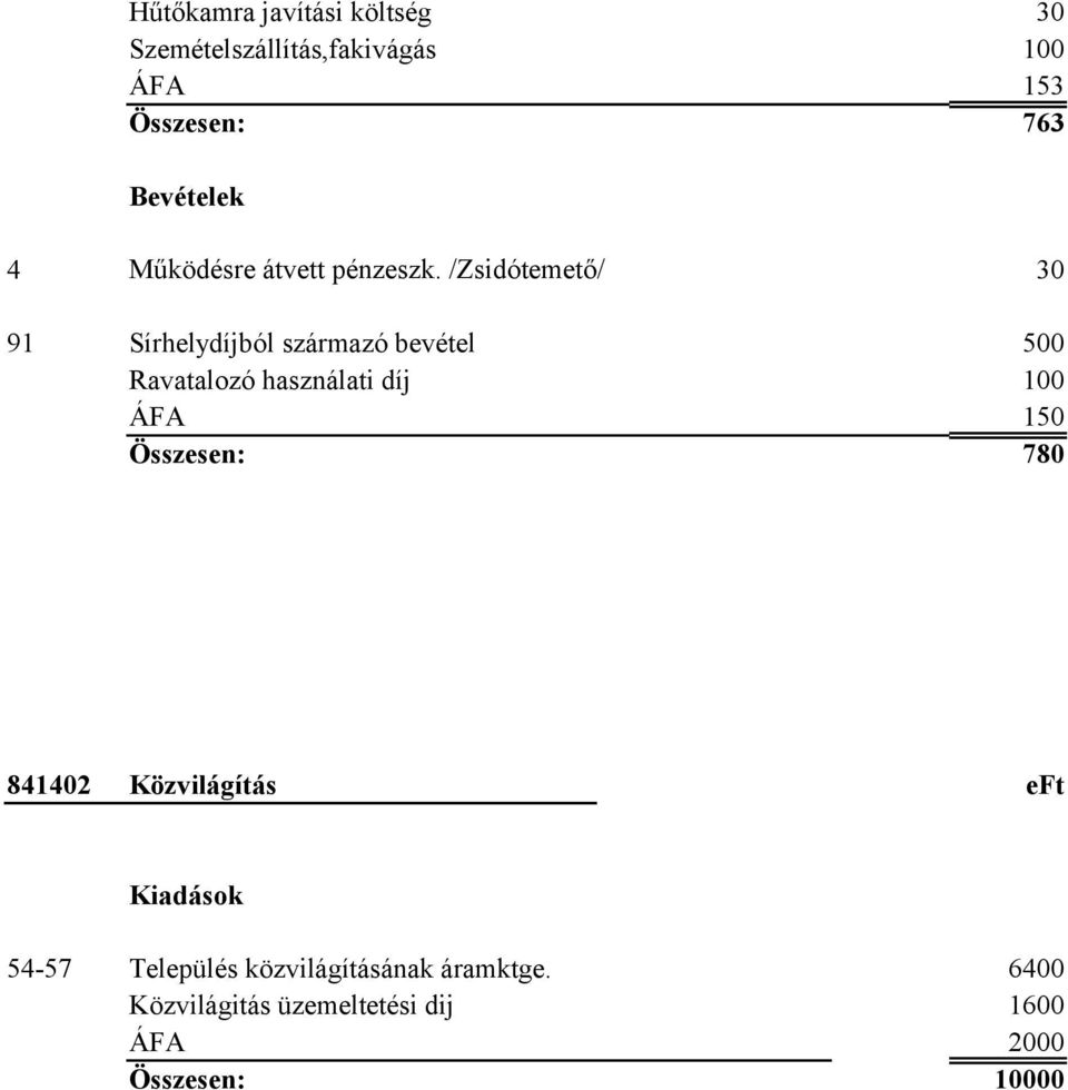 /Zsidótemető/ 30 91 Sírhelydíjból származó bevétel 500 Ravatalozó használati díj 100 ÁFA