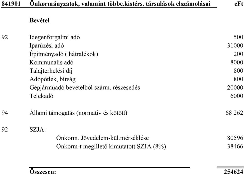 200 Kommunális adó 8000 Talajterhelési díj 800 Adópótlék, bírság Gépjárműadó bevételből szárm.