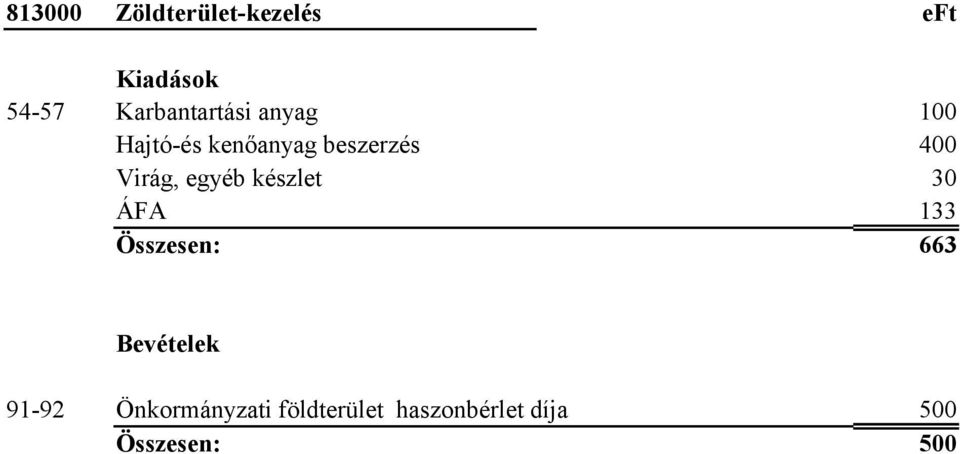 egyéb készlet 30 ÁFA 133 Összesen: 663 Bevételek 91-92