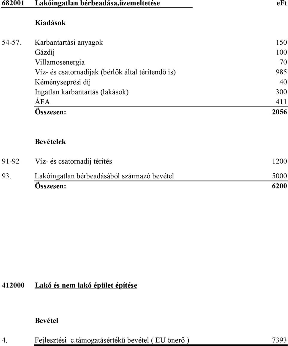 Kéményseprési díj 40 Ingatlan karbantartás (lakások) 300 ÁFA 411 Összesen: 2056 Bevételek 91-92 Víz- és csatornadíj