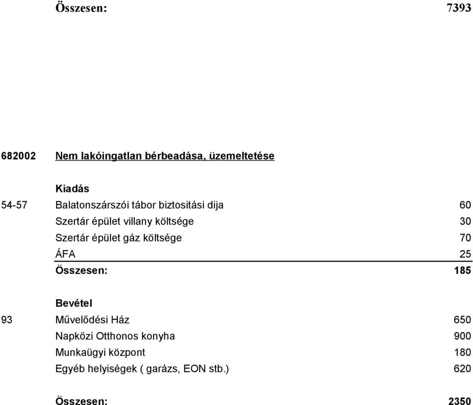 épület gáz költsége 70 ÁFA 25 Összesen: 185 Bevétel 93 Művelődési Ház 650 Napközi