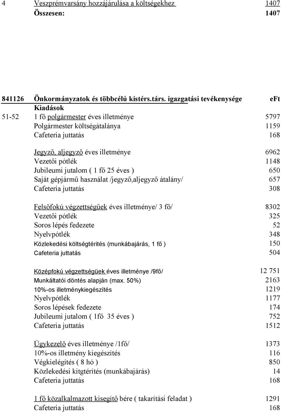 jutalom ( 1 fő 25 éves ) 650 Saját gépjármű használat /jegyző,aljegyző átalány/ Cafeteria juttatás 657 308 Felsőfokú végzettségűek éves illetménye/ 3 fő/ 8302 Vezetői pótlék 325 Soros lépés fedezete