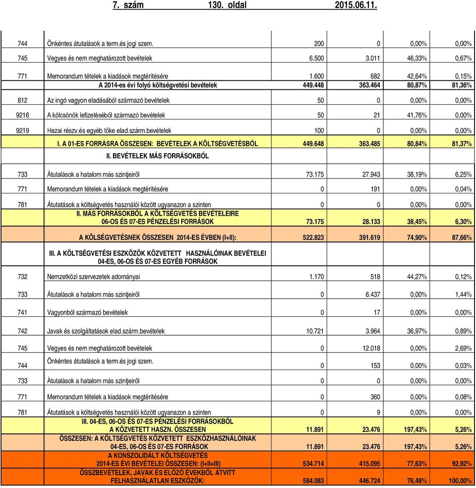 464 80,87% 81,36% 812 Az ingó vagyon eladásából származó bevételek 50 0 0,00% 0,00% 9216 A kölcsönök lefizetéséből származó bevételek 50 21 41,76% 0,00% 9219 Hazai részv.és egyéb tőke elad.szárm.bevételek 100 0 0,00% 0,00% I.