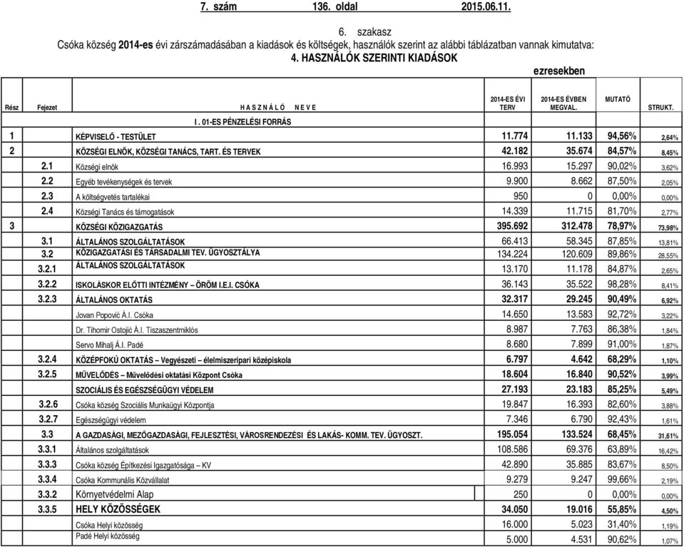 133 94,56% 2,64% 2 KÖZSÉGI ELNÖK, KÖZSÉGI TANÁCS, TART. ÉS TERVEK 42.182 35.674 84,57% 8,45% 2.1 Községi elnök 16.993 15.297 90,02% 3,62% 2.2 Egyéb tevékenységek és tervek 9.900 8.662 87,50% 2,05% 2.