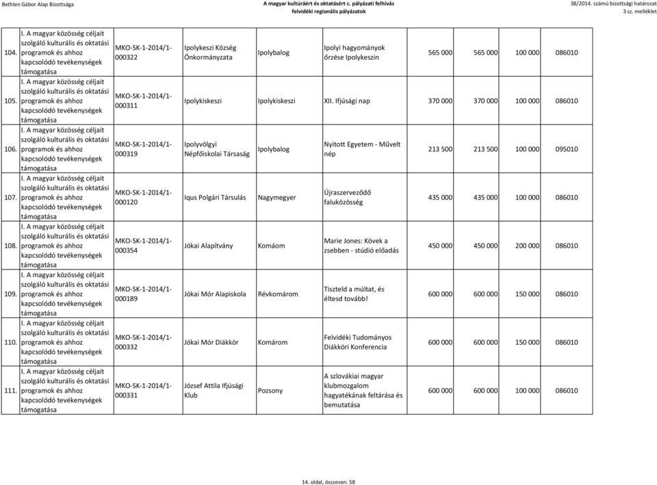 Ifjúsági nap 370 000 370 000 100 000 086010 Ipolyvölgyi Népfőiskolai Társaság Iqus Polgári Jókai Alapítvány Jókai Mór Alapiskola Jókai Mór Diákkör József Attila Ifjúsági Klub Ipolybalog Nagymegyer