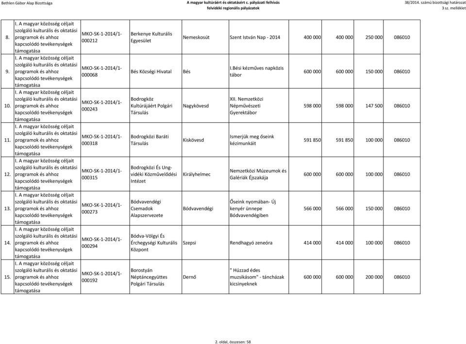 Intézet Bódvavendégi Alapszervezete Bódva-Völgyi És Érchegységi Kulturális Központ Borostyán Néptáncegyüttes Polgári Nemeskosút Szent István Nap - 2014 400 000 400 000 250 000 086010 Bés Nagykövesd