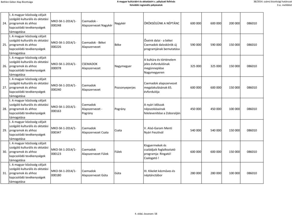 Fülek Alapszervezet Gúta Nagykér ÖRÖKSÉGÜNK A NÉPTÁNC 600 000 600 000 200 000 086010 Béke Nagymegyer Pozsonyeperjes Pográny Csata Fülek Gúta Őseink dalai - a békei daloskörök új programjának