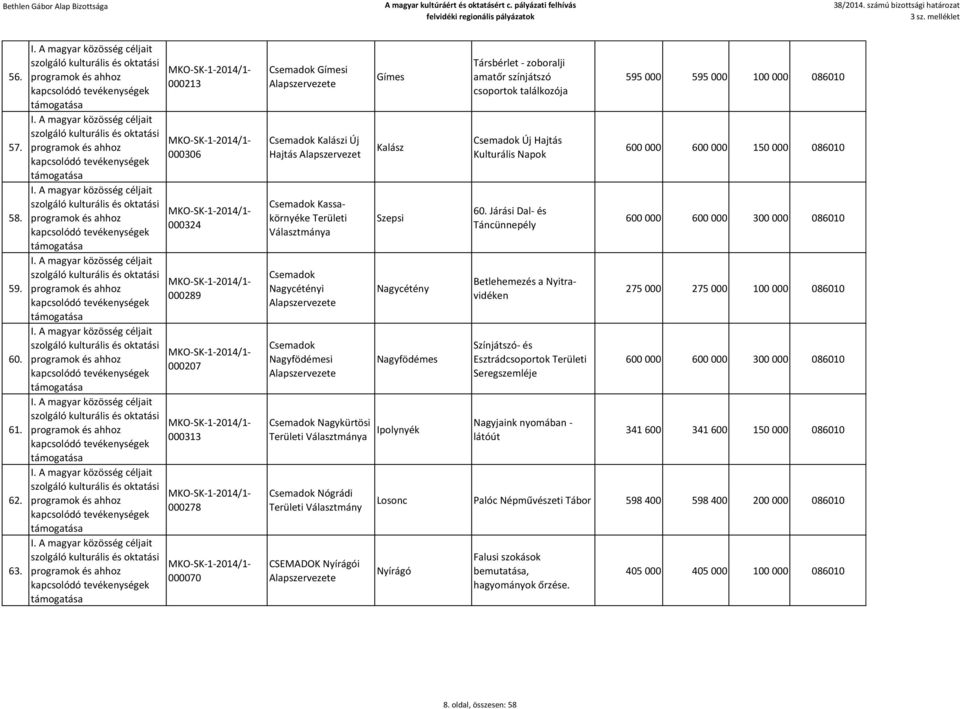 Alapszervezete Nagyfödémesi Alapszervezete Gímes Kalász Szepsi Nagycétény Nagyfödémes Társbérlet - zoboralji amatőr színjátszó csoportok találkozója Új Hajtás Kulturális Napok 60.