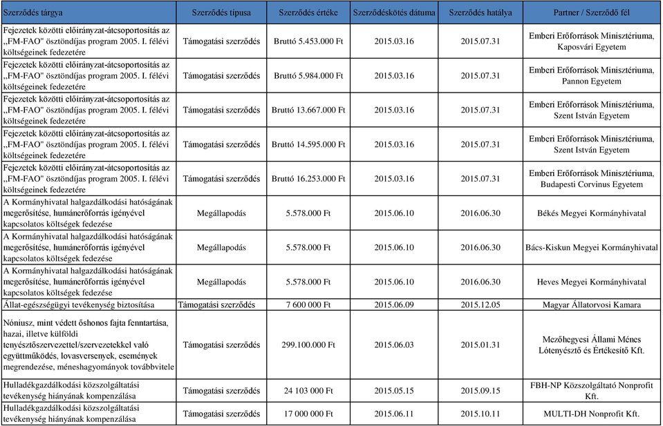 253.000 Ft 2015.03.16 2015.07.31 Kaposvári Egyetem Pannon Egyetem Szent István Egyetem Szent István Egyetem Budapesti Corvinus Egyetem Megállapodás 5.578.000 Ft 2015.06.