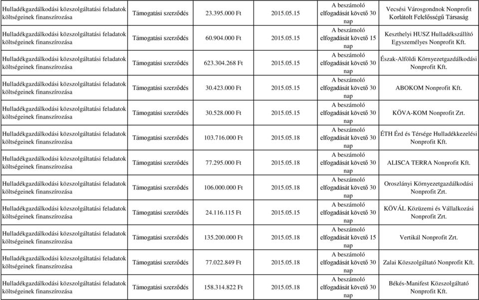 Támogatási szerződés 103.716.000 Ft 2015.05.18 ÉTH Érd és Térsége Hulladékkezelési Támogatási szerződés 77.295.000 Ft 2015.05.18 ALISCA TERRA Támogatási szerződés 106.000.000 Ft 2015.05.18 Oroszlányi Környezetgazdálkodási Nonprofit Zrt.