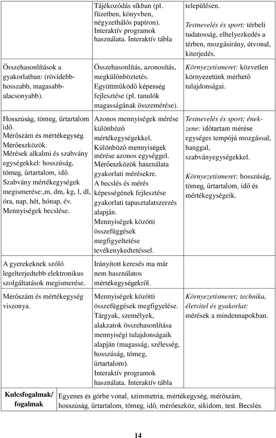 A gyerekeknek szóló legelterjedtebb elektronikus szolgáltatások megismerése. Mérőszám és mértékegység viszonya. Kulcsfogalmak/ fogalmak Tájékozódás síkban (pl.