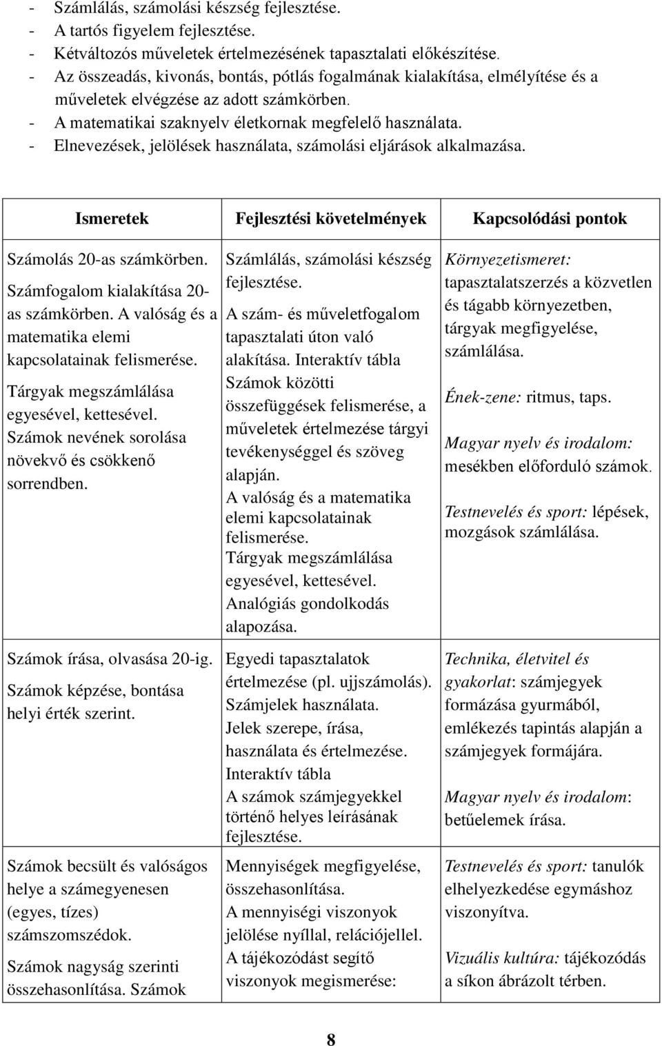 - Elnevezések, jelölések használata, számolási eljárások alkalmazása. Ismeretek Fejlesztési követelmények Kapcsolódási pontok Számolás 20-as számkörben. Számfogalom kialakítása 20- as számkörben.