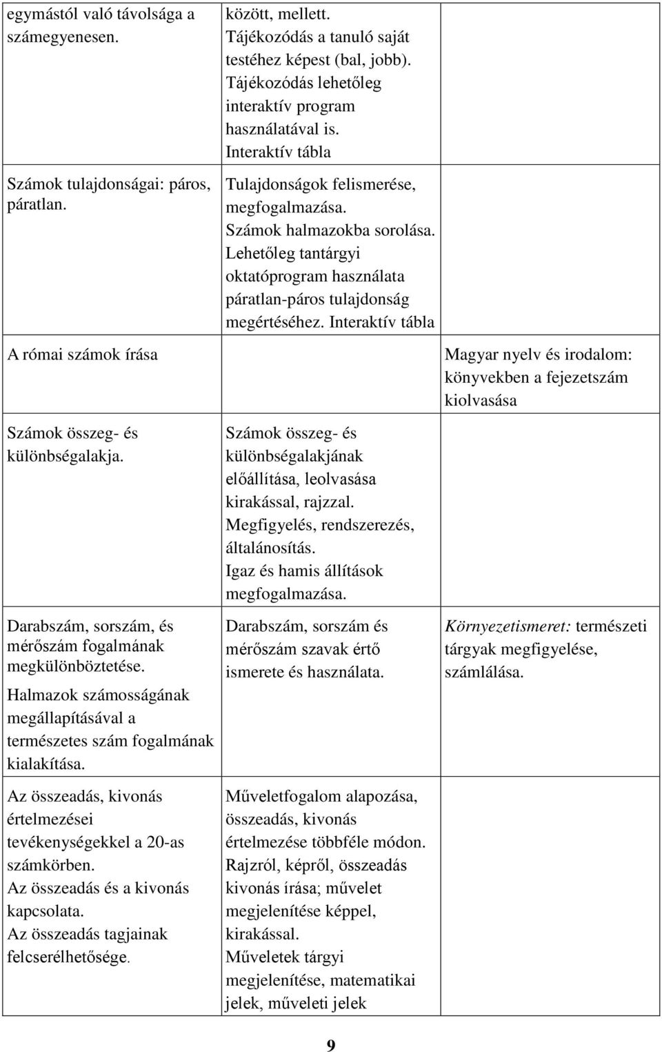 Az összeadás tagjainak felcserélhetősége. között, mellett. Tájékozódás a tanuló saját testéhez képest (bal, jobb). Tájékozódás lehetőleg interaktív program használatával is.