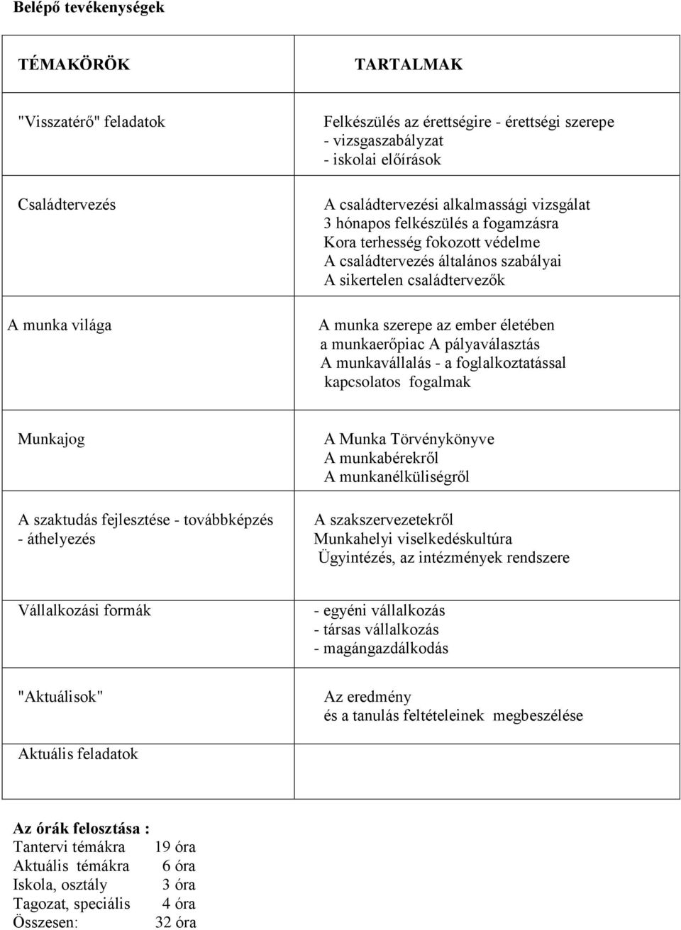 munkaerőpiac A pályaválasztás A munkavállalás - a foglalkoztatással kapcsolatos fogalmak Munkajog A szaktudás fejlesztése - továbbképzés - áthelyezés A Munka Törvénykönyve A munkabérekről A