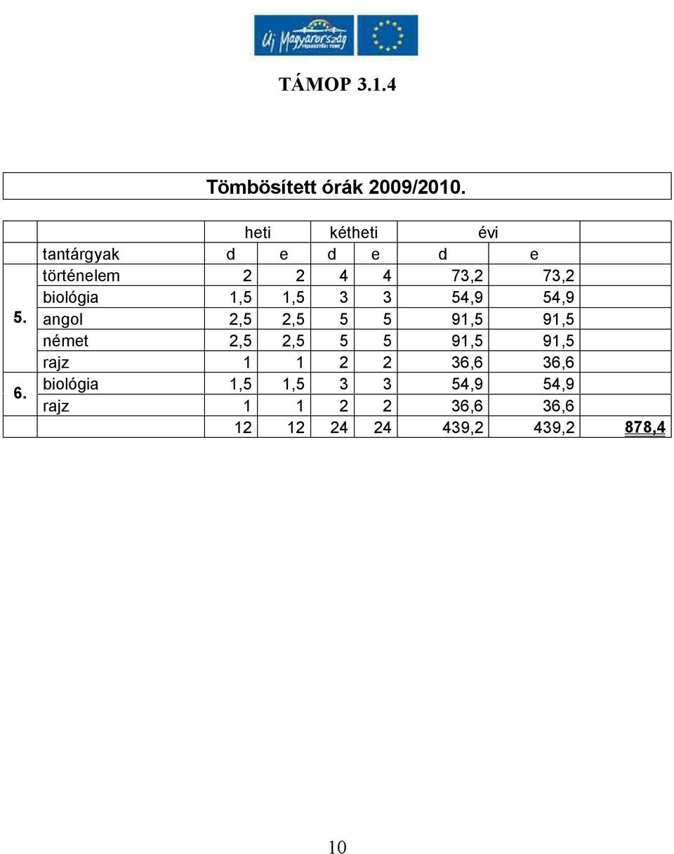 biológia 1,5 1,5 3 3 54,9 54,9 angol 2,5 2,5 5 5 91,5 91,5 német 2,5 2,5 5