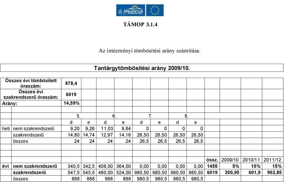 8,4 Összes évi szakrendszerű óraszám: 6019 Arány: 14,59% 5. 6. 7. 8.