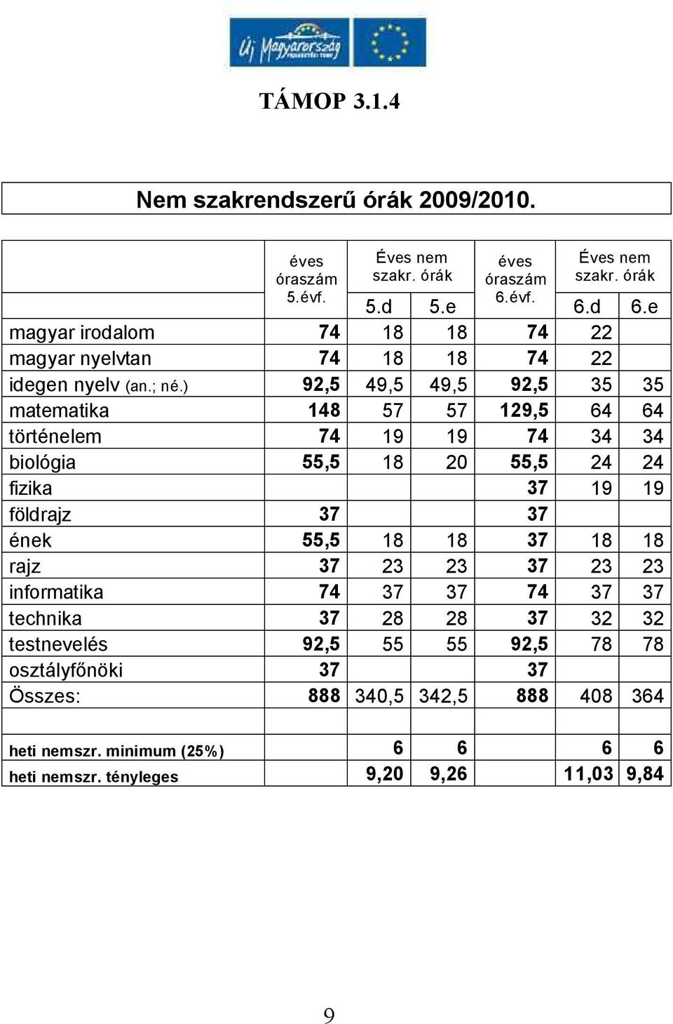 ) 92,5 49,5 49,5 92,5 35 35 matematika 148 57 57 129,5 64 64 történelem 74 19 19 74 34 34 biológia 55,5 18 20 55,5 24 24 fizika 37 19 19 földrajz 37 37 ének