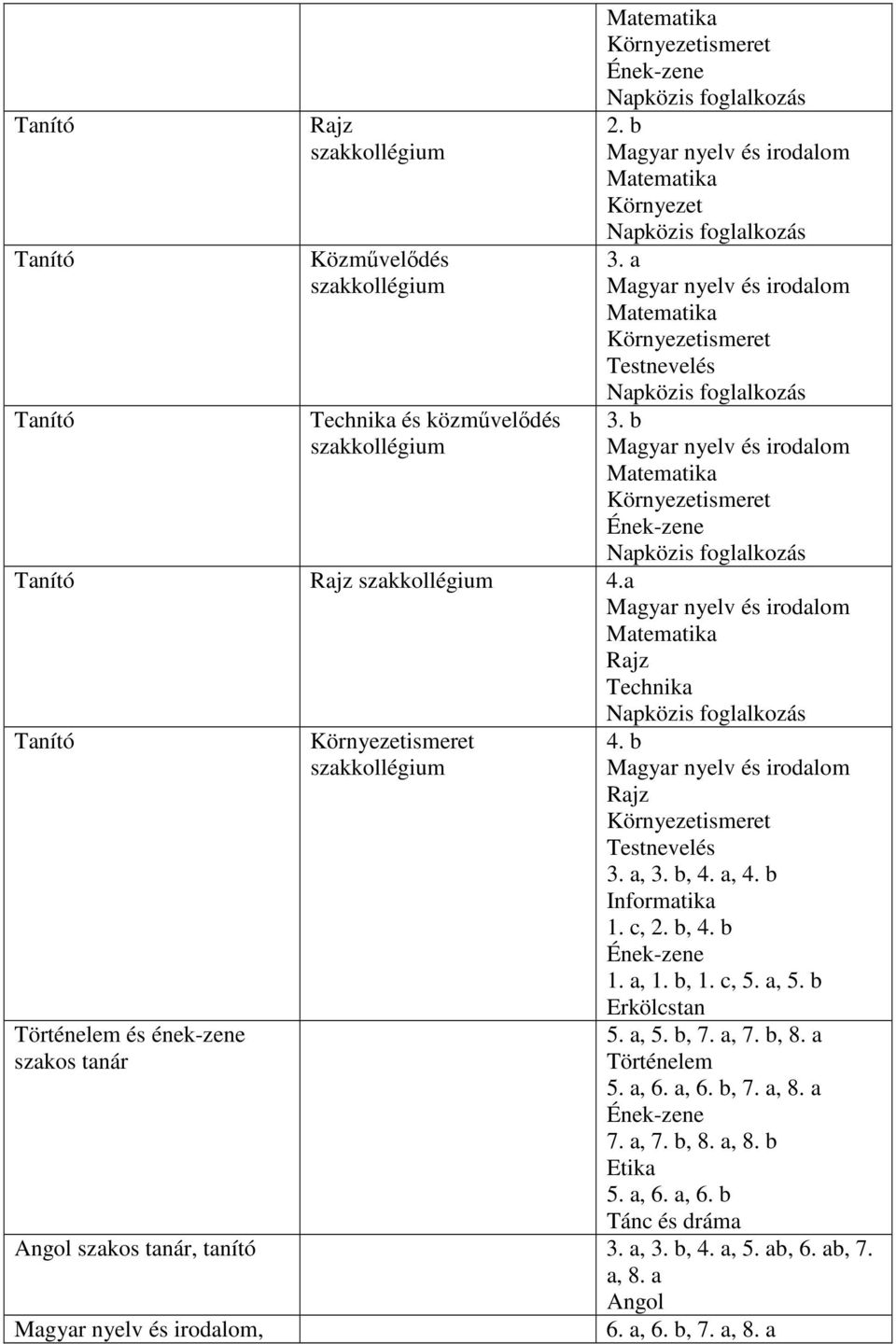 c, 5. a, 5. b Erkölcstan 5. a, 5. b, 7. a, 7. b, 8. a Történelem 5. a, 6. a, 6. b, 7. a, 8. a 7. a, 7. b, 8. a, 8. b Etika 5.