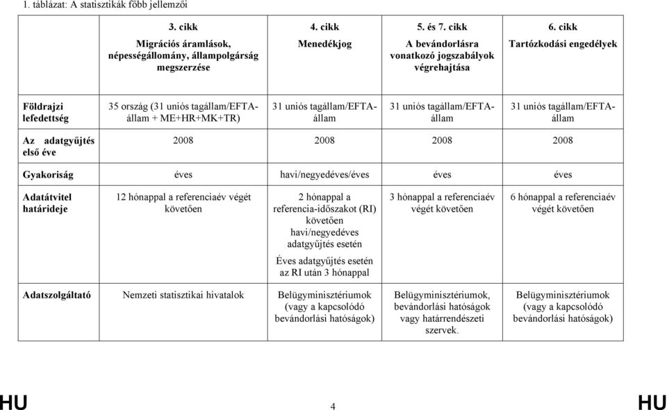 tagállam/eftaállam + ME+HR+MK+TR) 31 uniós tagállam/eftaállam 31 uniós tagállam/eftaállam 31 uniós tagállam/eftaállam Az adatgyűjtés első éve 2008 2008 2008 2008 Gyakoriság éves havi/negyedéves/éves