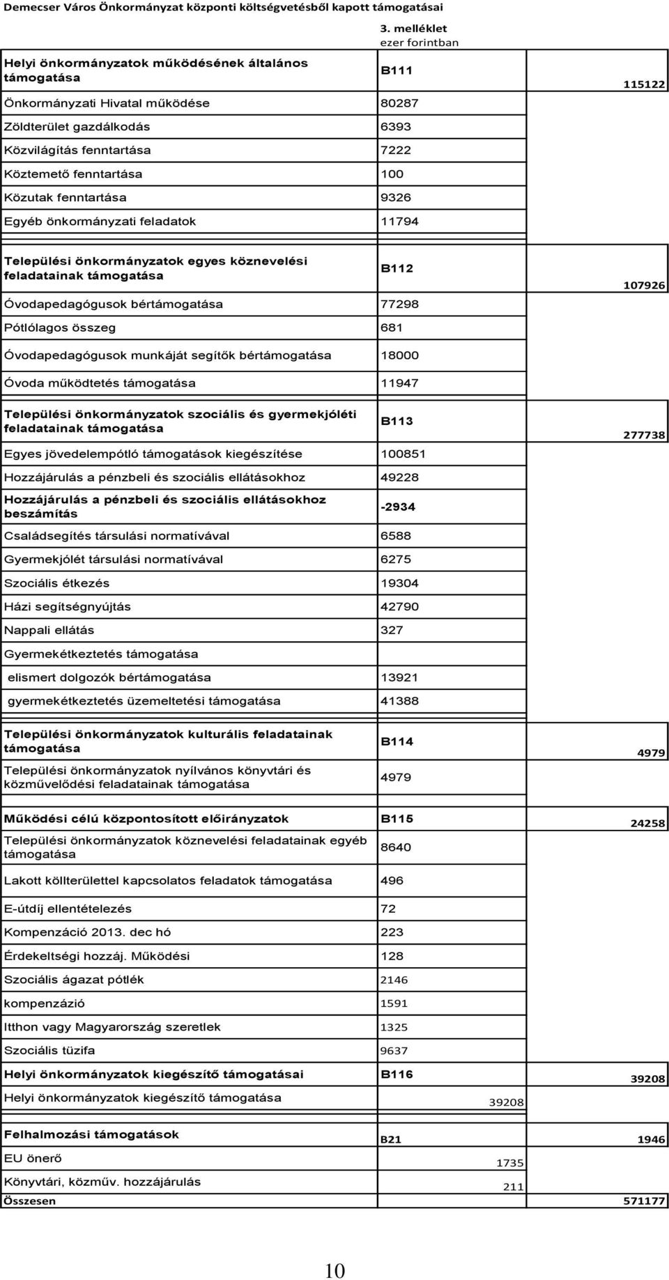 fenntartása 100 Közutak fenntartása 9326 Egyéb önkormányzati feladatok 11794 Települési önkormányzatok egyes köznevelési feladatainak támogatása B112 Óvodapedagógusok bértámogatása 77298 107926