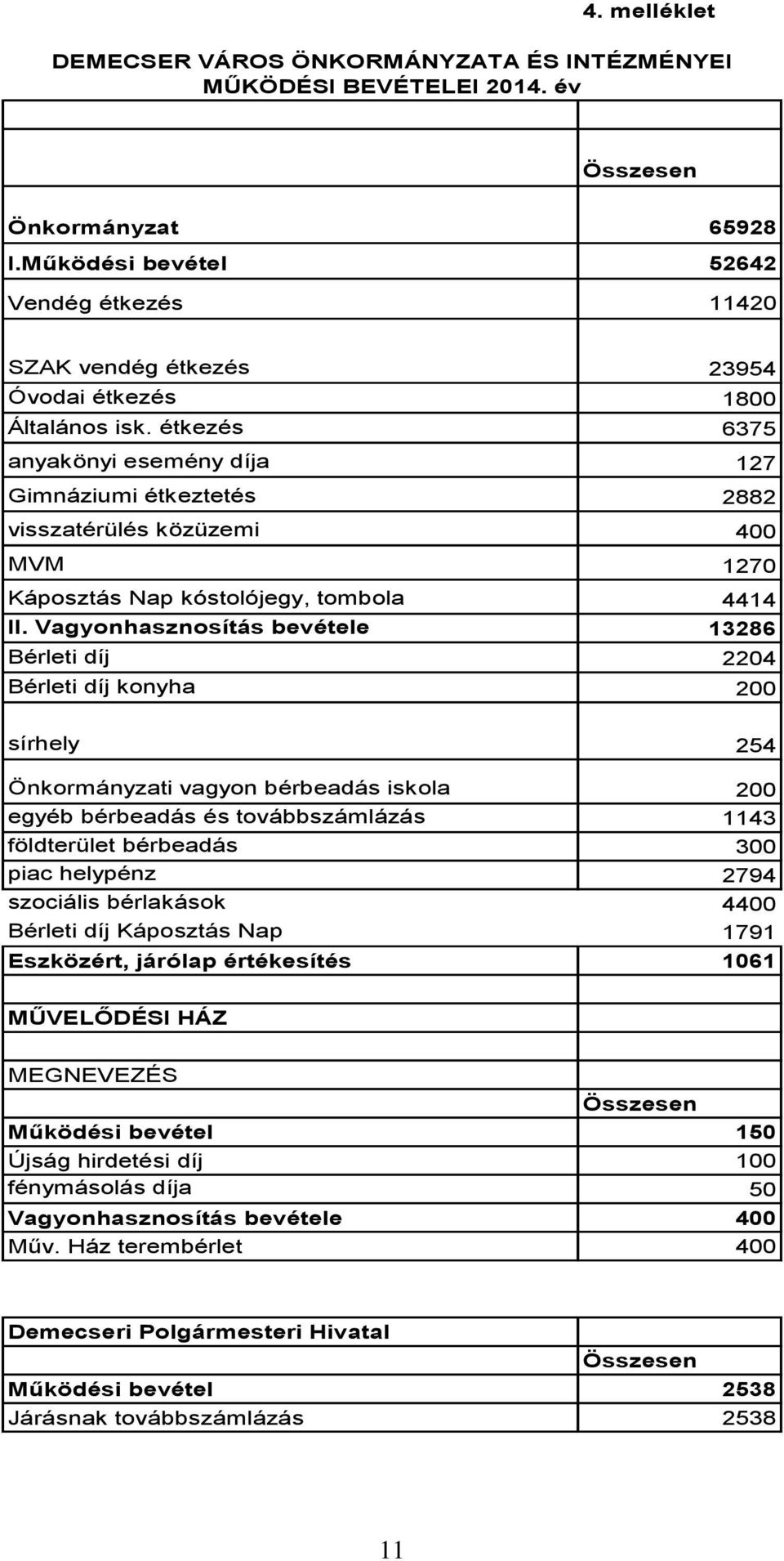 étkezés 6375 anyakönyi esemény díja 127 Gimnáziumi étkeztetés 2882 visszatérülés közüzemi 400 MVM 1270 Káposztás Nap kóstolójegy, tombola 4414 II.