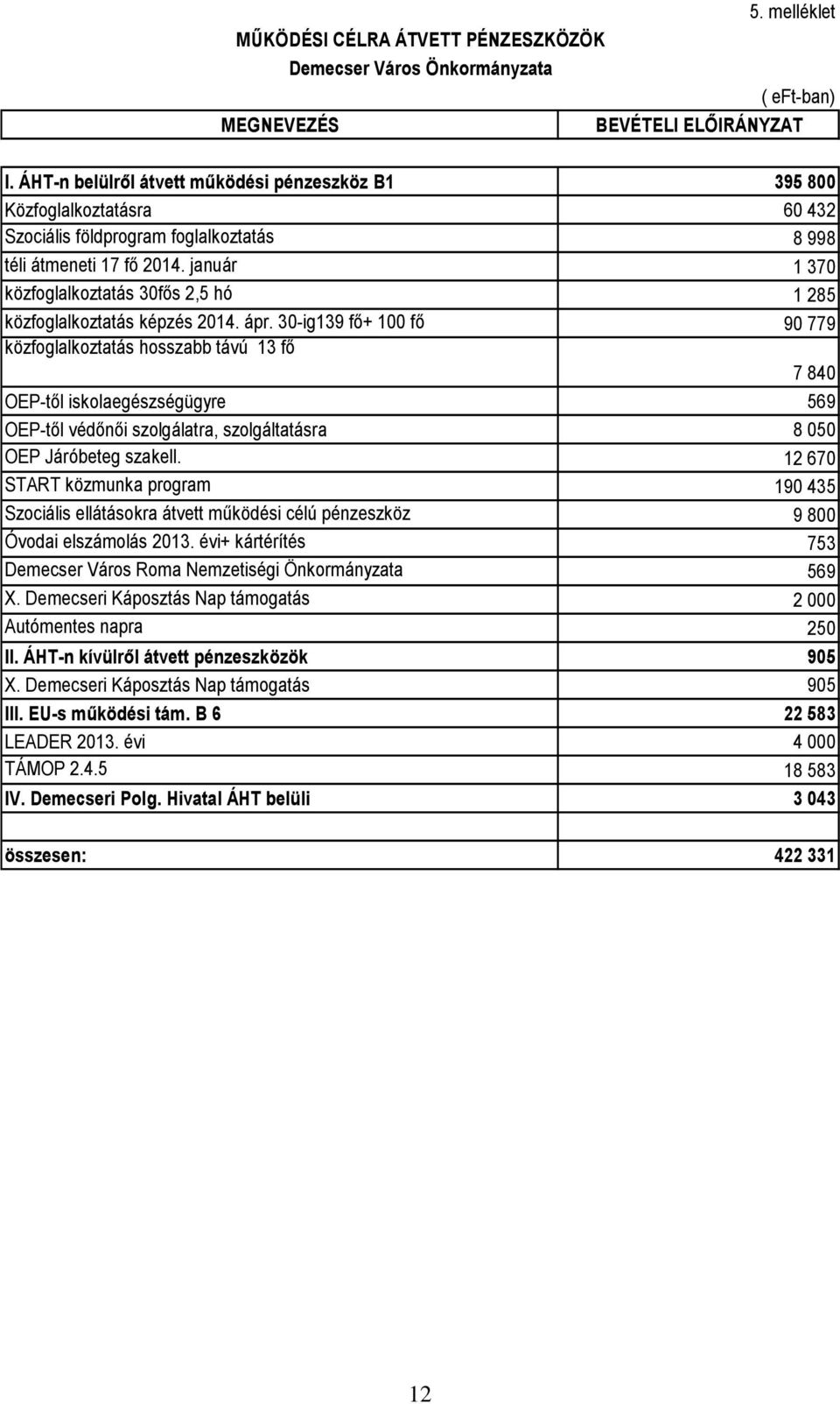 január 1 370 közfoglalkoztatás 30fős 2,5 hó 1 285 közfoglalkoztatás képzés 2014. ápr.