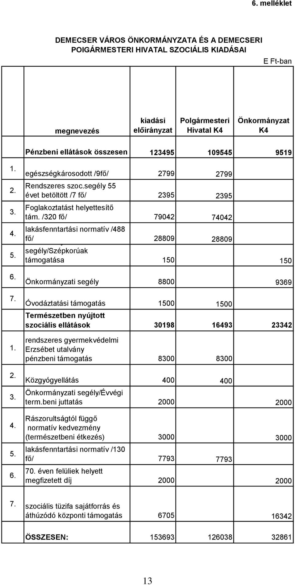 /320 fő/ 79042 74042 lakásfenntartási normatív /488 fő/ Önkormányzati 28809 28809 segély/szépkorúak támogatása 150 150 Önkormányzati segély 8800 9369 Óvodáztatási támogatás 1500 1500 Természetben