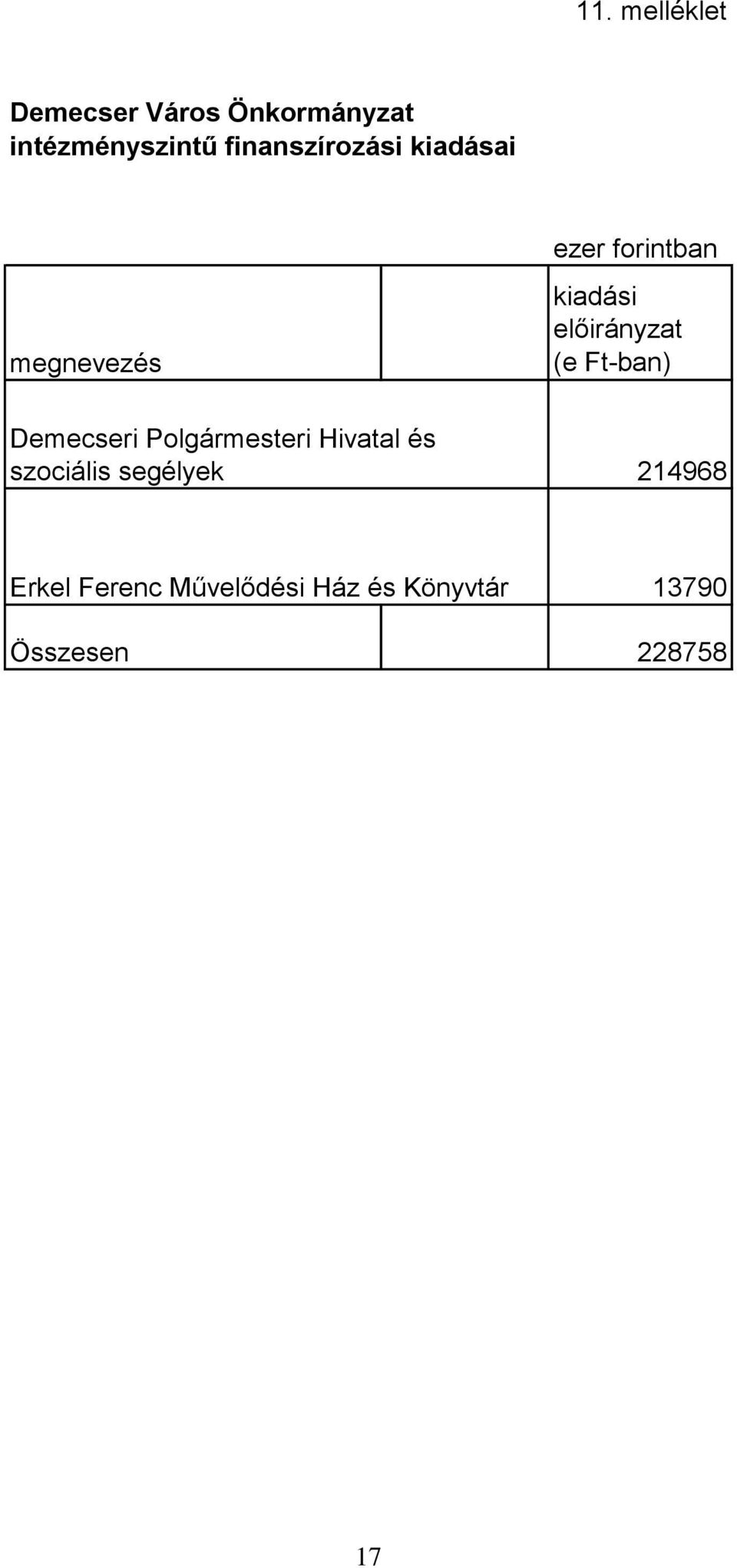 előirányzat (e Ft-ban) Demecseri Polgármesteri Hivatal és