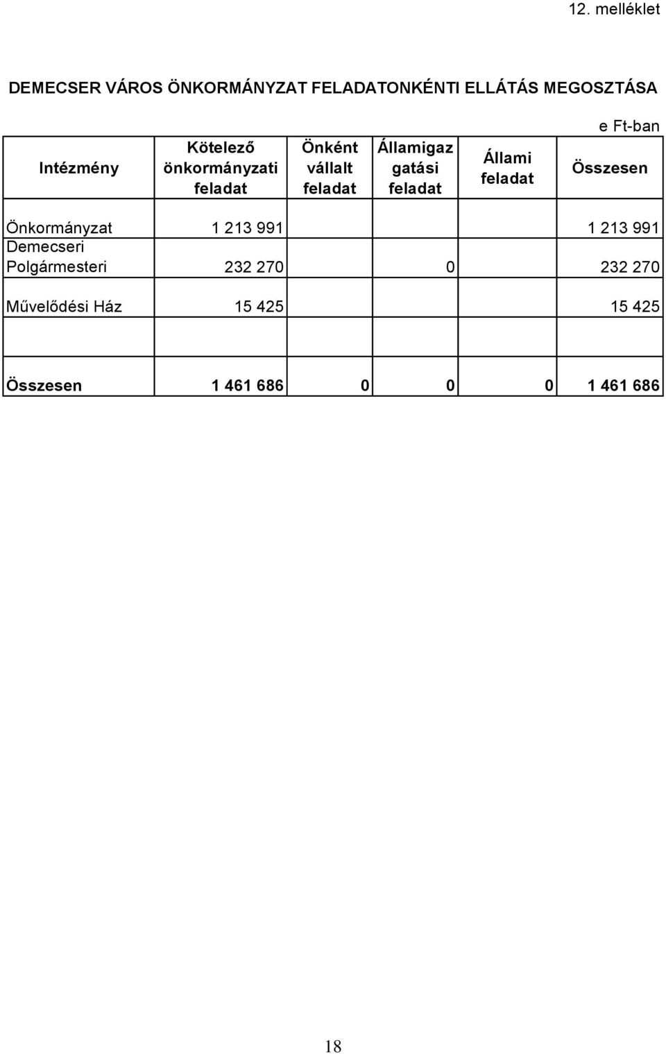 feladat Állami feladat e Ft-ban Összesen Önkormányzat 1 213 991 1 213 991 Demecseri