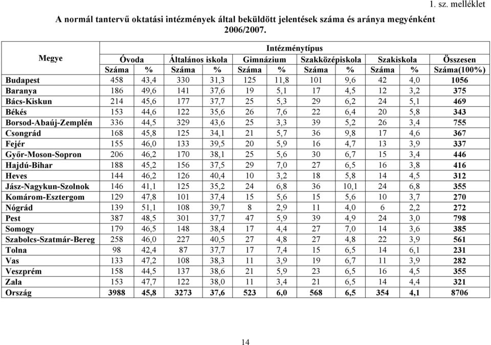 melléklet Intézménytípus Megye Óvoda Általános iskola Gimnázium Szakközépiskola Szakiskola Összesen Száma % Száma % Száma % Száma % Száma % Száma(1%) Budapest 458 43,4 33 31,3 15 11,8 11 9,6 4 4, 156