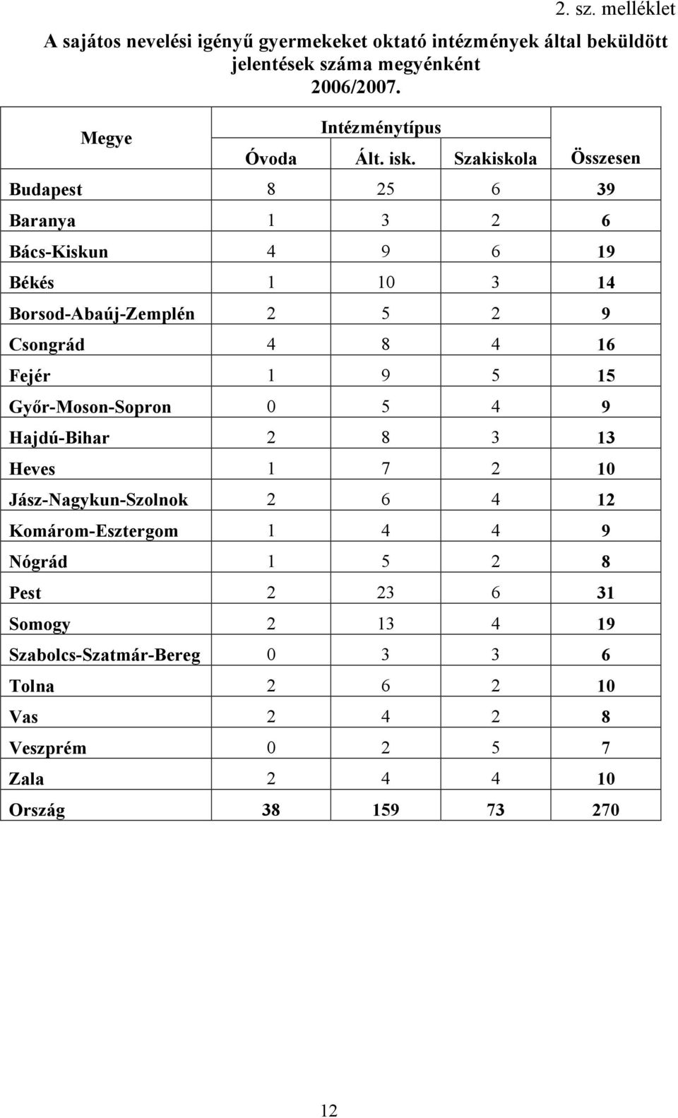 Szakiskola Összesen Budapest 8 5 6 39 Baranya 1 3 6 Bács-Kiskun 4 9 6 19 Békés 1 1 3 14 Borsod-Abaúj-Zemplén 5 9 Csongrád 4 8 4 16