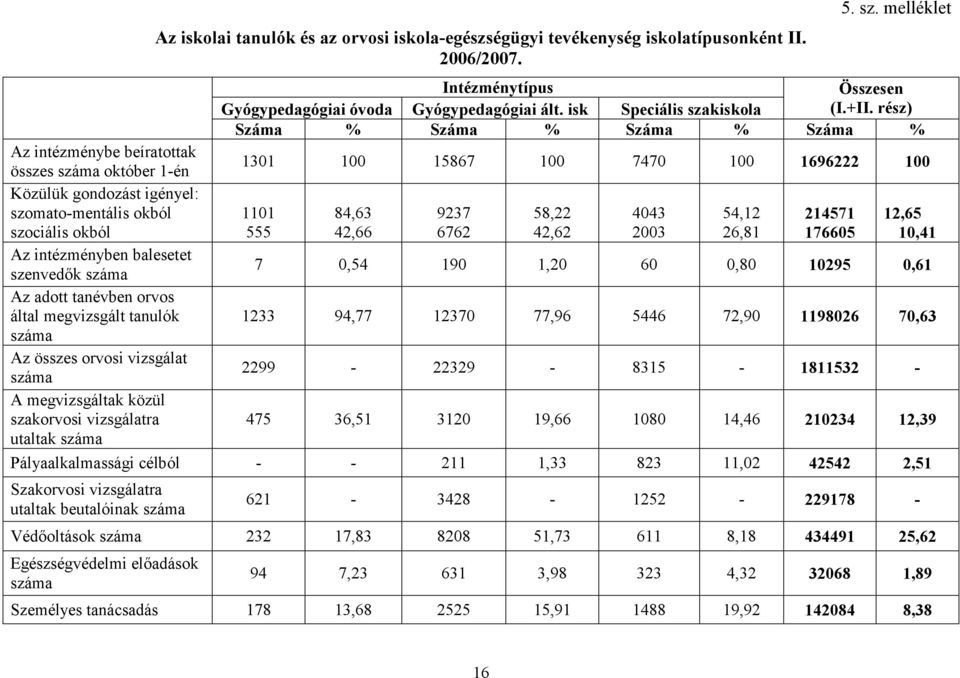 rész) Száma % Száma % Száma % Száma % Az intézménybe beíratottak összes száma október 1-én 131 1 15867 1 747 1 1696 1 Közülük gondozást igényel: szomato-mentális okból szociális okból 111 555 84,63