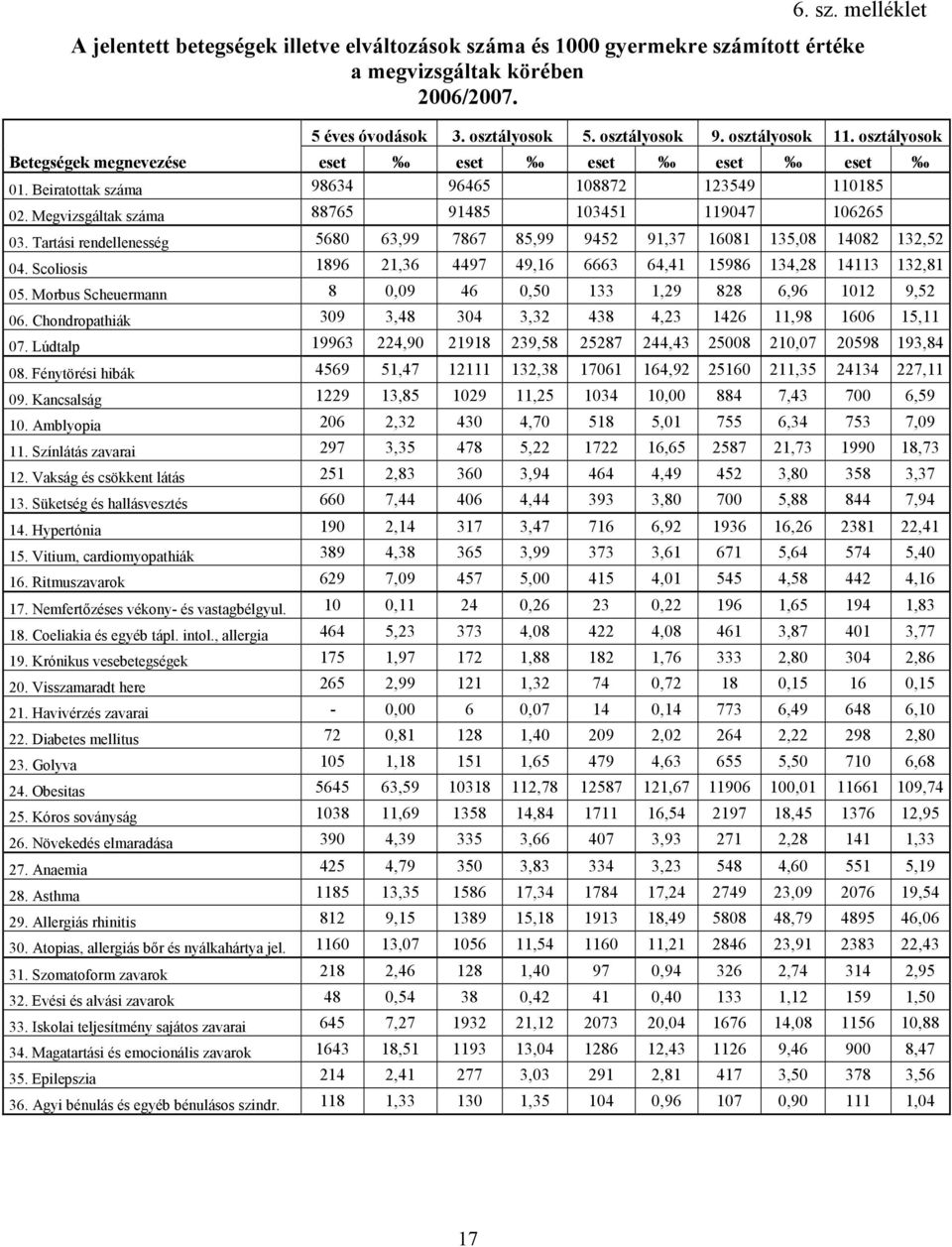 Scoliosis 1896 1,36 4497 49,16 6663 64,41 15986 134,8 14113 13,81 5. Morbus Scheuermann 8,9 46,5 133 1,9 88 6,96 11 9,5 6. Chondropathiák 39 3,48 34 3,3 438 4,3 146 11,98 166 15,11 7.