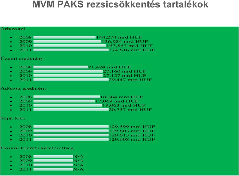 eredmény 2008 18,384 mrd HUF 2009 17,069 mrd HUF 2010 19,063 mrd HUF 2011 20,757 mrd HUF Saját tőke 2008 129,599 mrd HUF