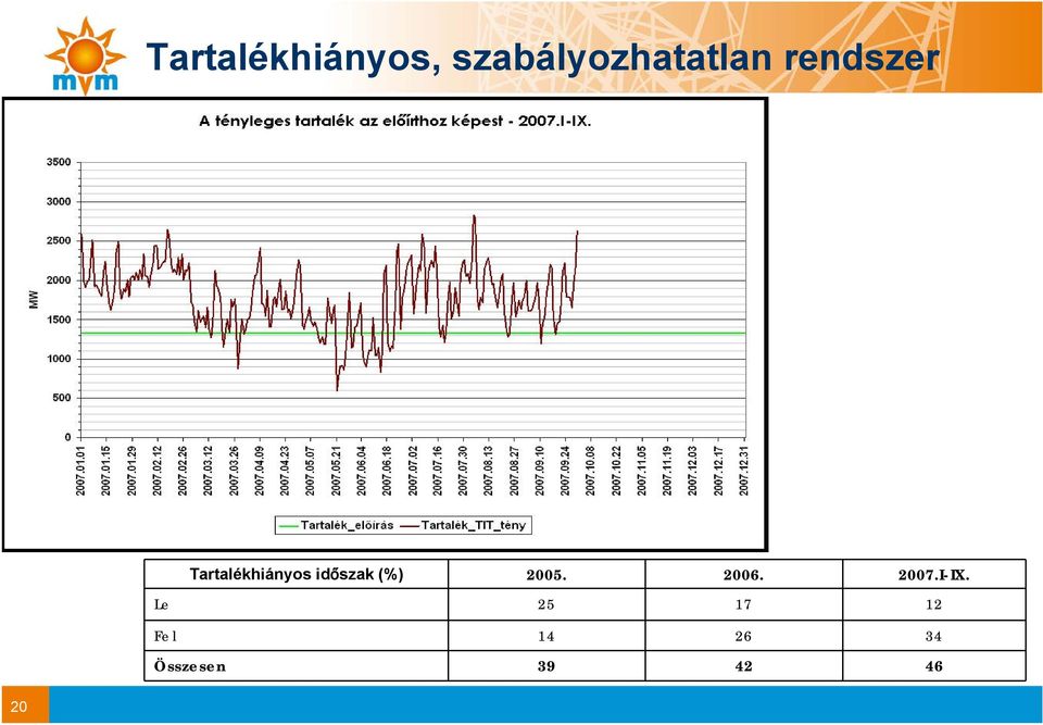 (%) 2005. 2006. 2007.I-IX.