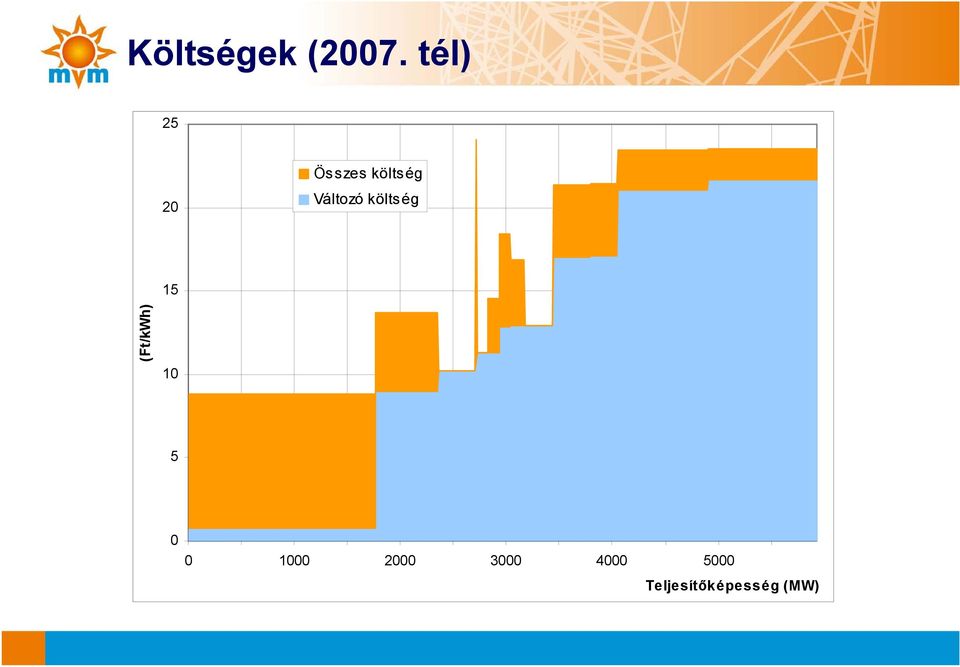 Változó költség 15 (Ft/kWh) 10