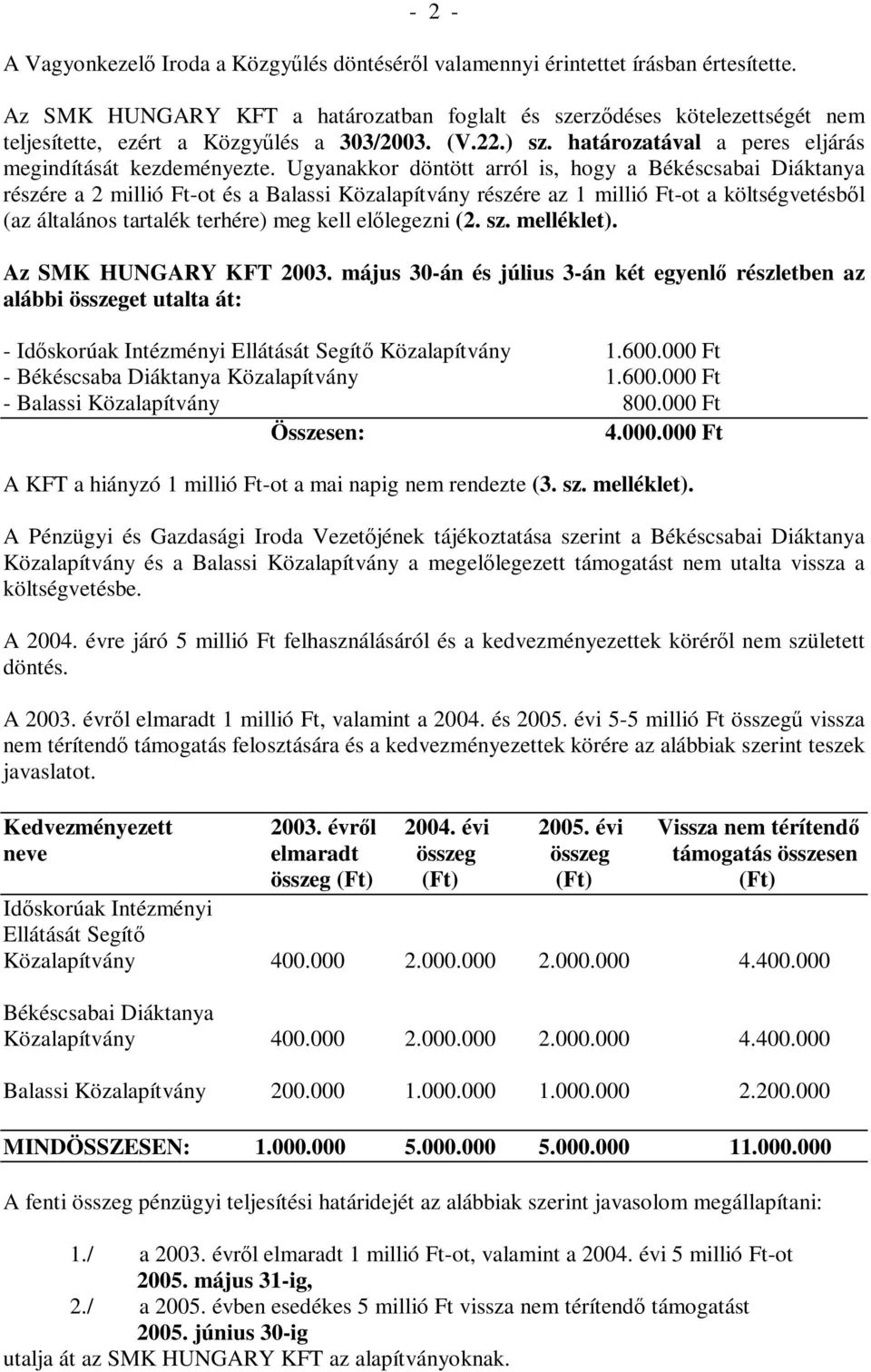 Ugyanakkor döntött arról is, hogy a Békéscsabai Diáktanya részére a 2 millió Ft-ot és a Balassi Közalapítvány részére az 1 millió Ft-ot a költségvetésből (az általános tartalék terhére) meg kell