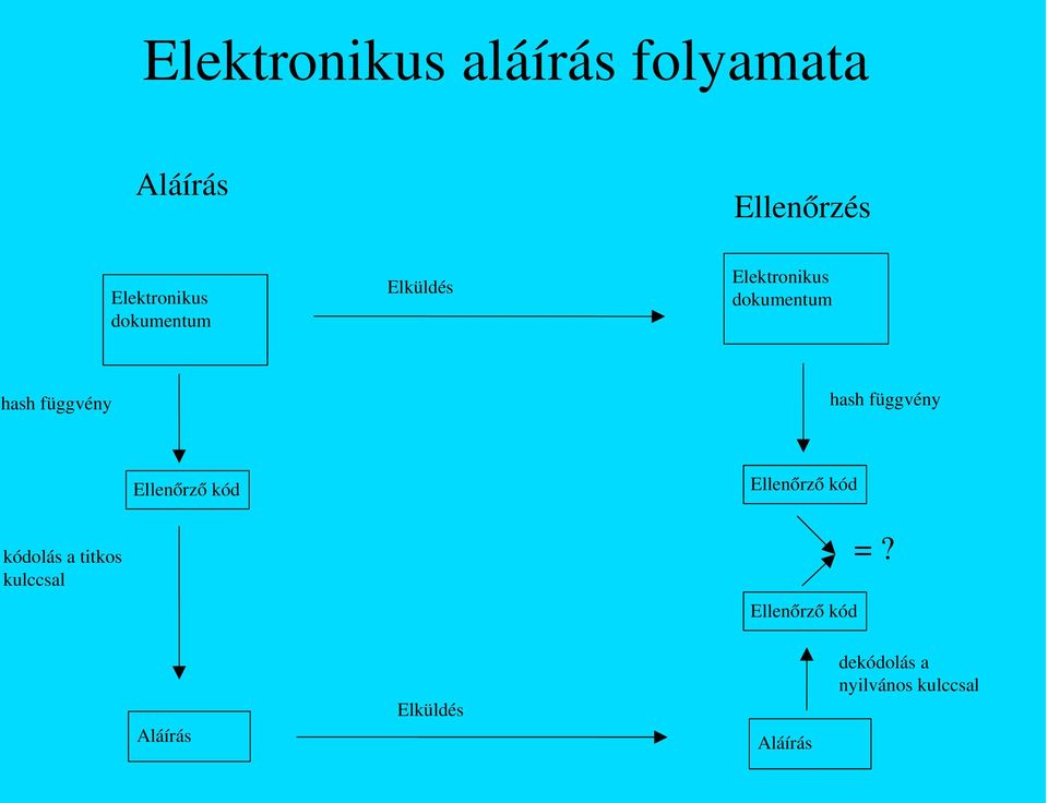 függvény kódolás a titkos kulccsal Ellenőrz ő kód Ellenőrz ő kód