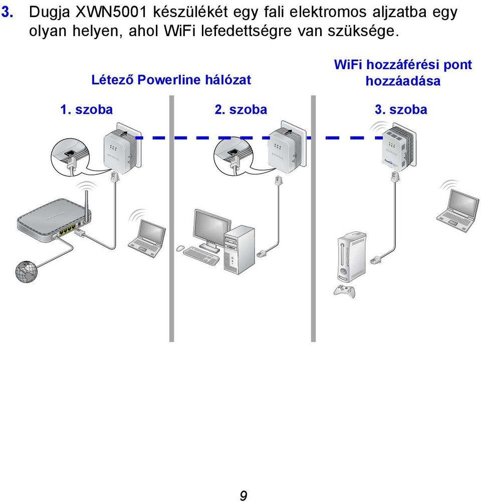 van szüksége. Létező Powerline hálózat 1. szoba 2.