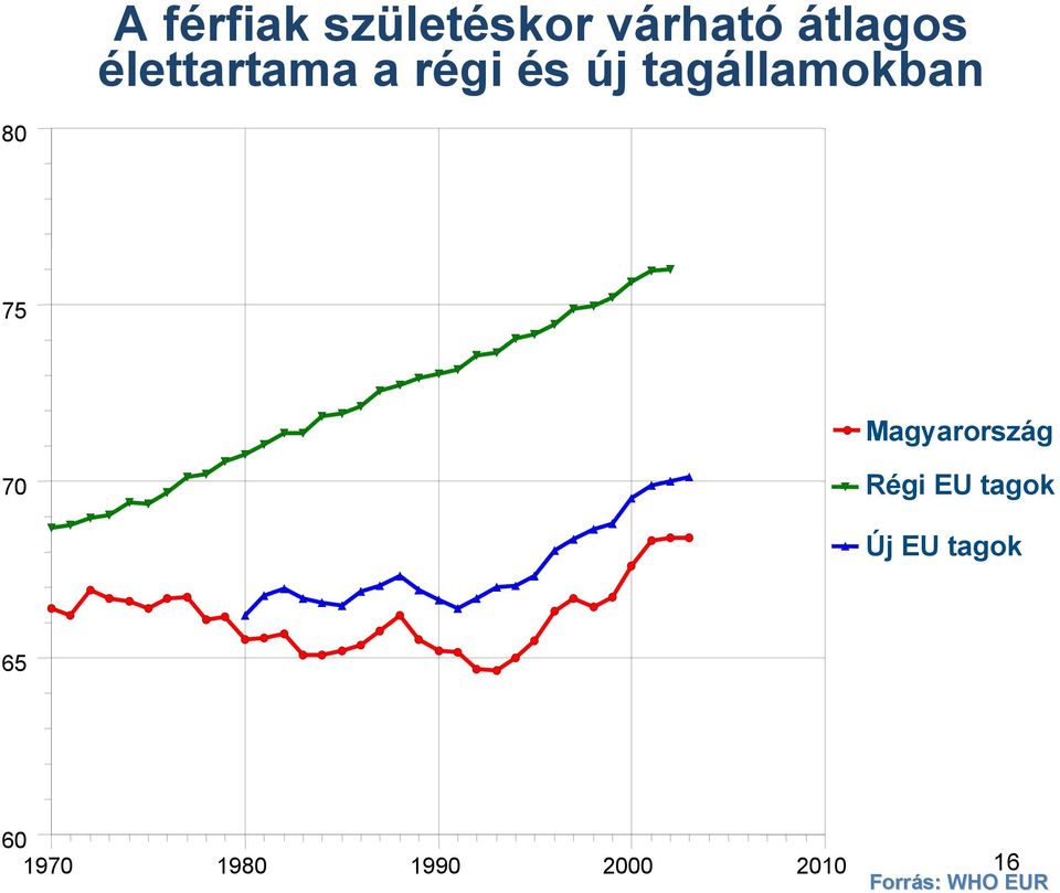 75 Magyarország 70 Régi EU tagok Új EU