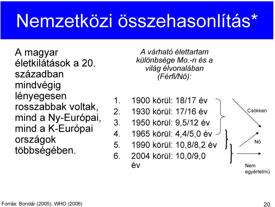 A várható élettartam különbsége Mo.-n és a világ élvonalában (Férfi/Nő): 1. 1900 körül: 18/17 év 2.