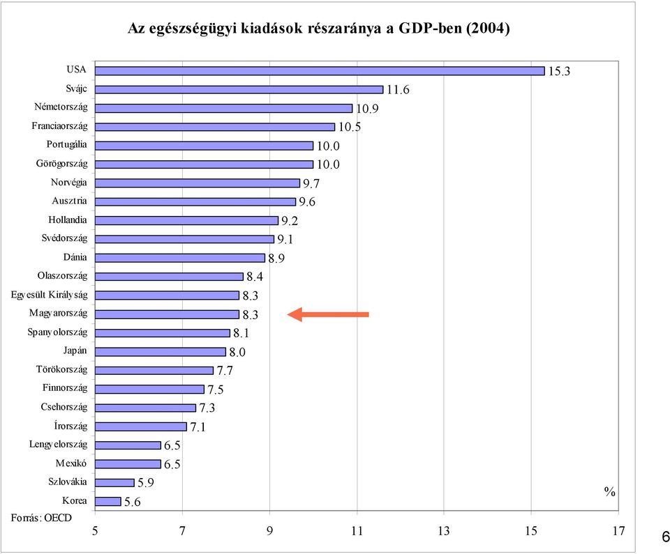 Törökország Finnország Csehország Írország Lengyelország Mexikó Szlovákia Forrás: OECD USA Svájc Dánia Korea