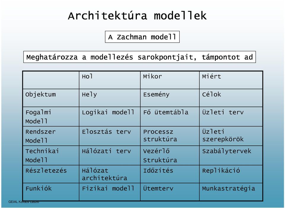 Elosztás terv Processz struktúra Üzleti szerepkörök Technikai Hálózati terv Vezérlő Szabálytervek