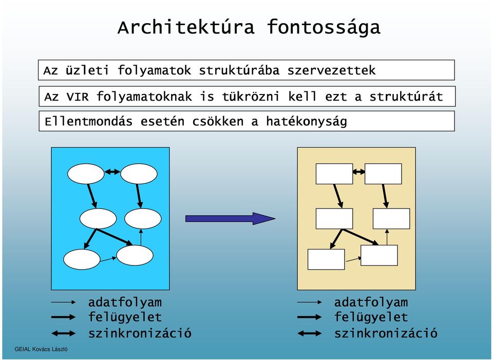 Ellentmondás esetén csökken a hatékonys konyság adatfolyam