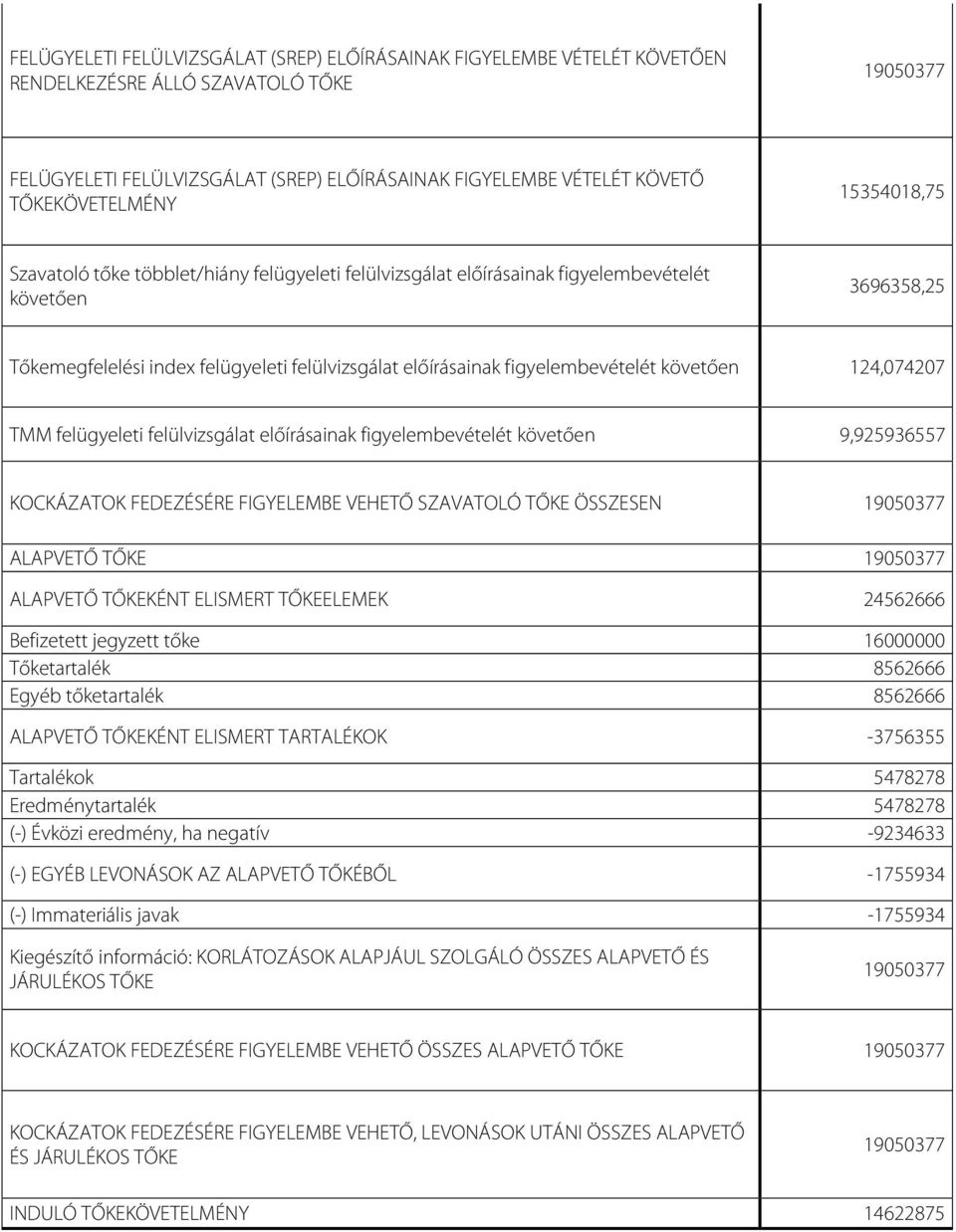 követően 124,074207 TMM felügyeleti felülvizsgálat előírásainak figyelembevételét követően 9,925936557 KOCKÁZATOK FEDEZÉSÉRE FIGYELEMBE VEHETŐ SZAVATOLÓ TŐKE ÖSSZESEN ALAPVETŐ TŐKE ALAPVETŐ TŐKEKÉNT