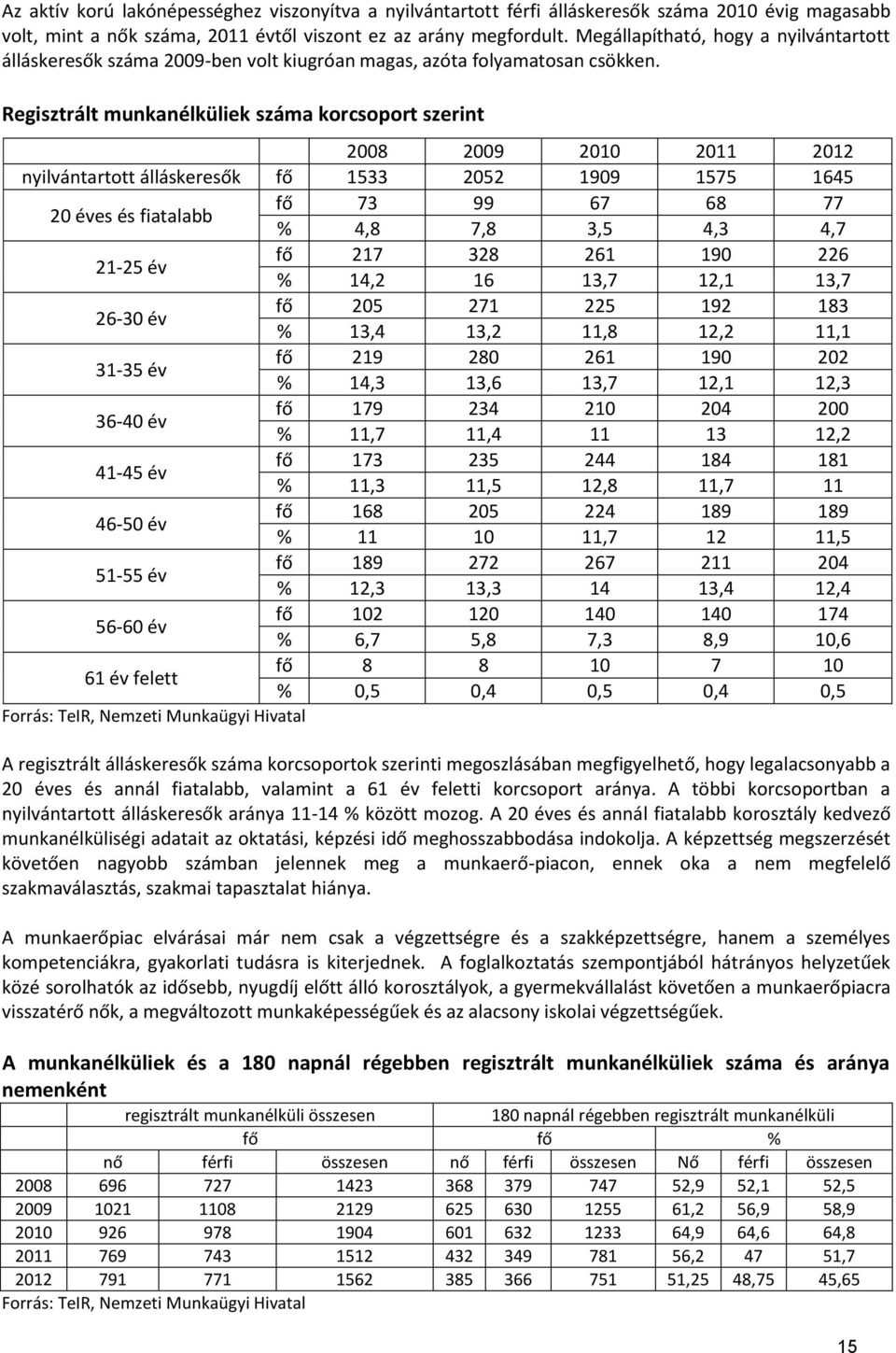 Regisztrált munkanélküliek száma korcsoport szerint 2008 2009 2010 2011 2012 nyilvántartott álláskeresők fő 1533 2052 1909 1575 1645 20 éves és fiatalabb fő 73 99 67 68 77 % 4,8 7,8 3,5 4,3 4,7 21-25