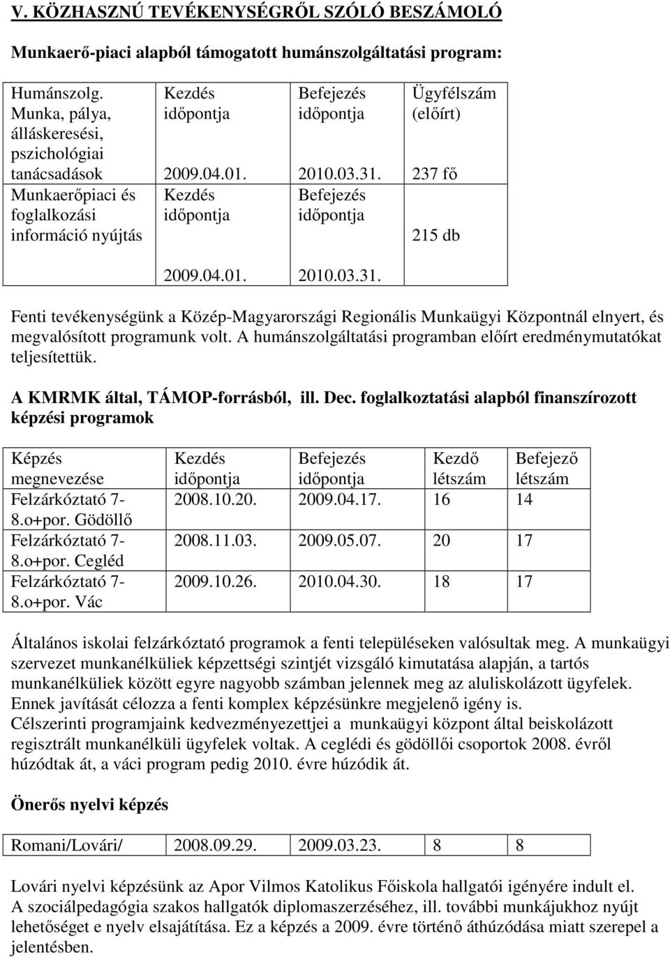 Ügyfélszám (előírt) 237 fő 215 db 2009.04.01. 2010.03.31. Fenti tevékenységünk a Közép-Magyarországi Regionális Munkaügyi Központnál elnyert, és megvalósított programunk volt.
